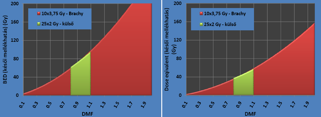5. EREDMÉNYEK 20. ábra A BED és a ekvivalens dózis tumorágyra és akut mellékhatásra számítva inhomogenitás korrekció alaján 21.