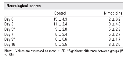 Nimodipine Napi 6 x 60 mg nimodipine csökkentette a halálozást és javította a kimenetelt (Class 1, A) Allen GS, et al Cerebral arterial spasm: a controlled trial of nimodipine in patients