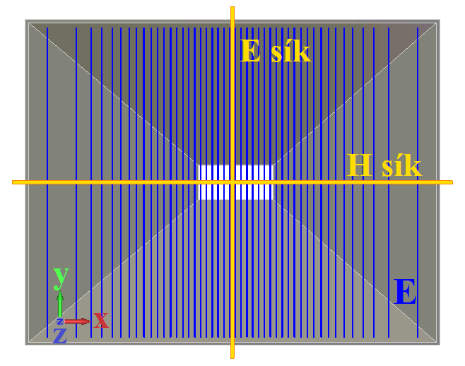 Az apertúra menti maximális fáziseltérésnek létezik optimuma, mely esetén az antenna nyeresége maximális[9].