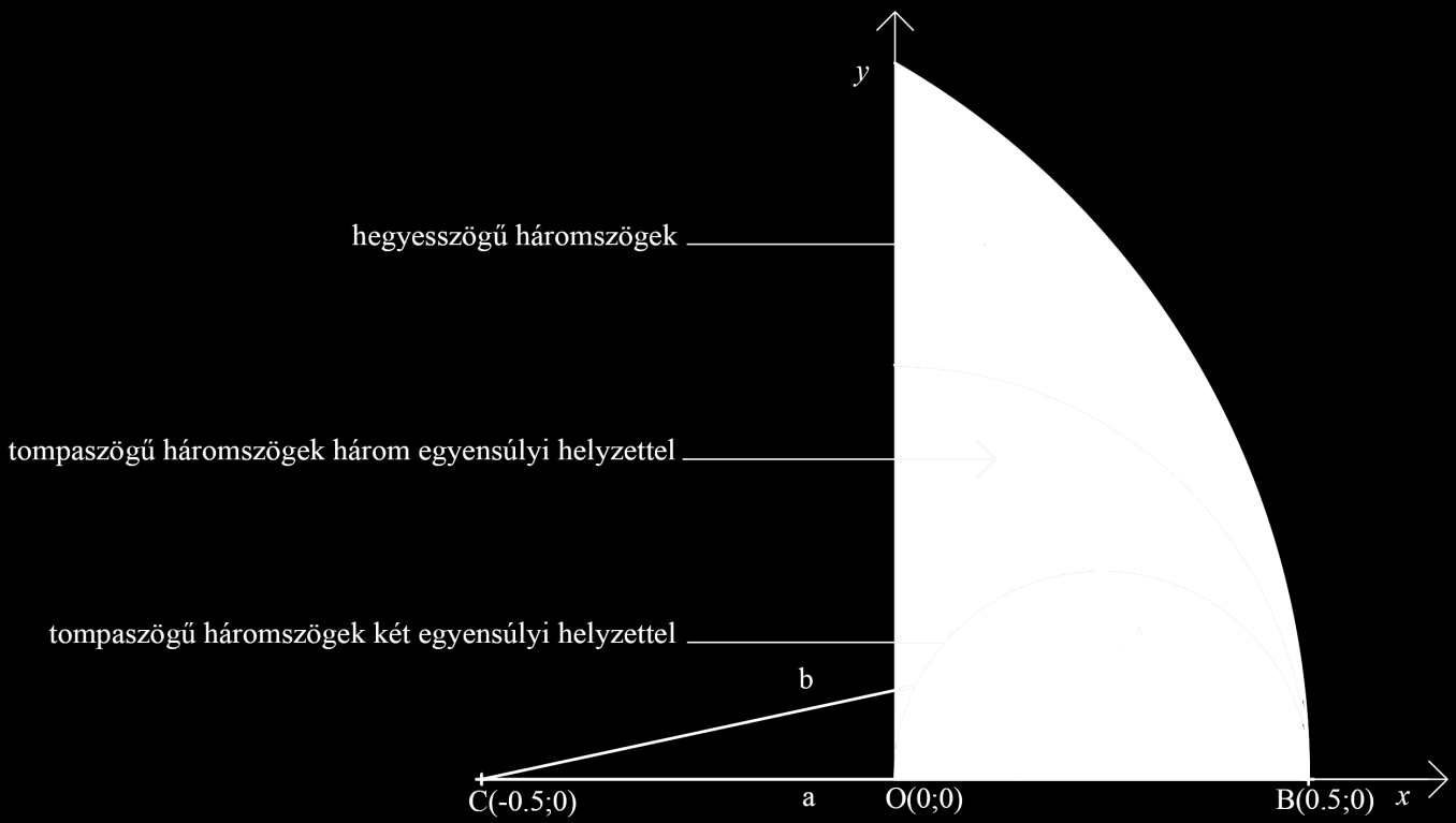 Első tétel: Amennyiben a háromszögek teljes családját vizsgáljuk, és a háromszögek egyik oldala fix és egységnyi, belátható, hogy a nem fix csúcs csak az oldal, az oldalfelező merőleges, és az egyik