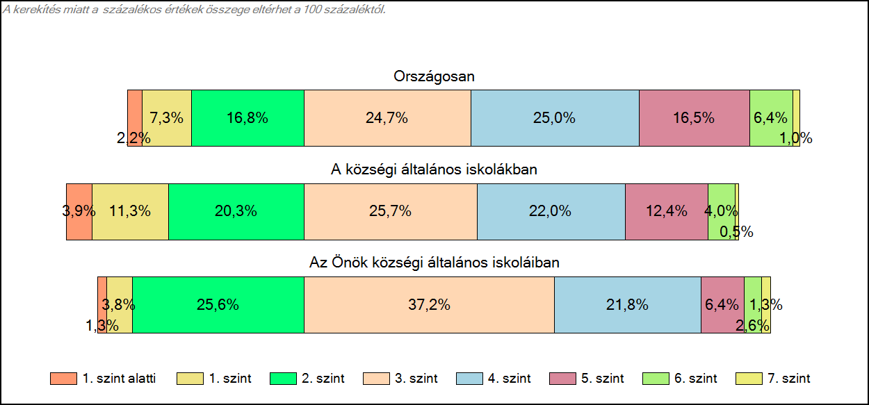 1c Képességeloszlás Az országos eloszlás, valamint a tanulók eredményei a községi általános iskolákban és az Önök