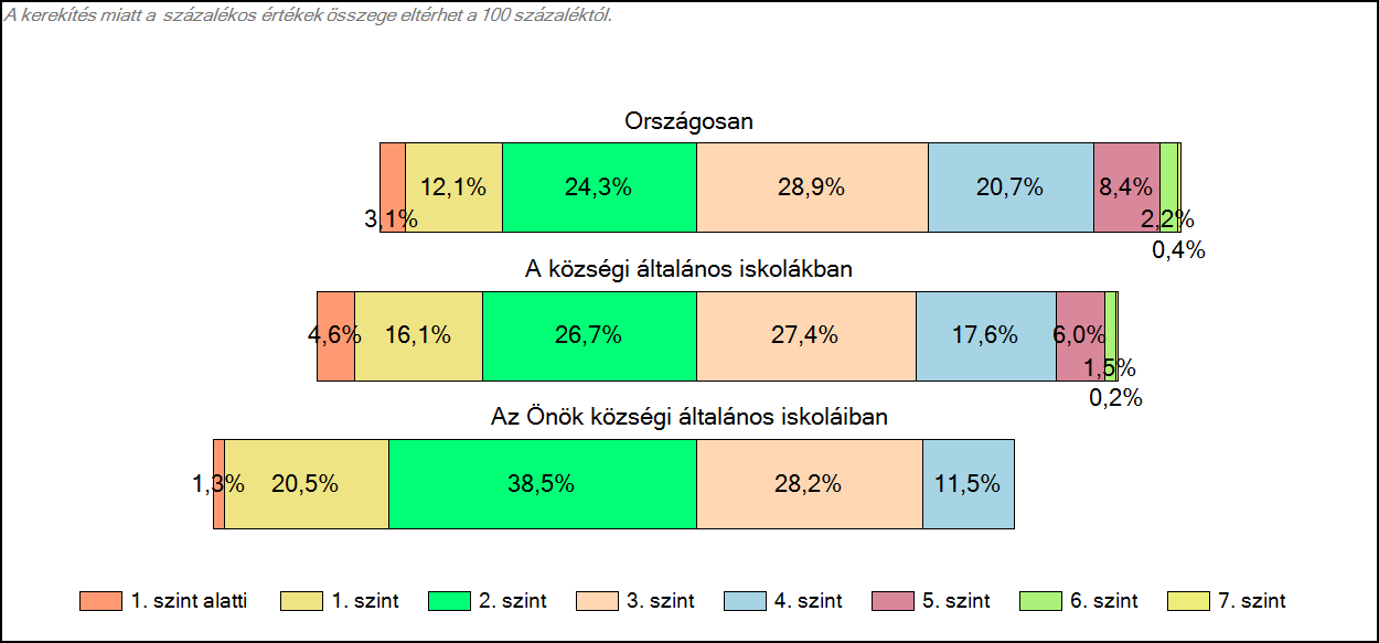 1c Képességeloszlás Az országos eloszlás, valamint a tanulók eredményei a községi általános iskolákban és az Önök