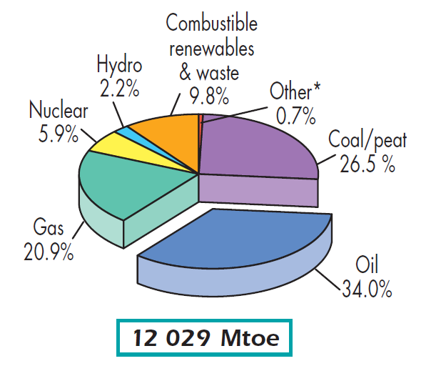 Bevezetés Mai világban sokat hallani a fenntartható fejlődésről, a megújuló energiaforrások fontosságáról és a fosszilis energiahordozók kimerüléséről.