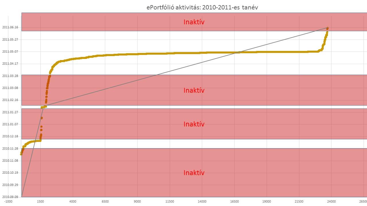 6.7.1.2. eportfólió aktivitás: 2010-2011-es tanév 25.