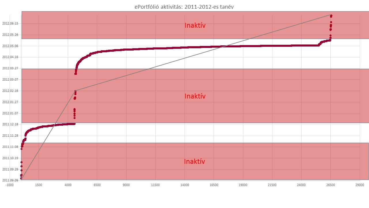 6.7.1.3. eportfólió aktivitás: 2011-2012-es tanév 28.