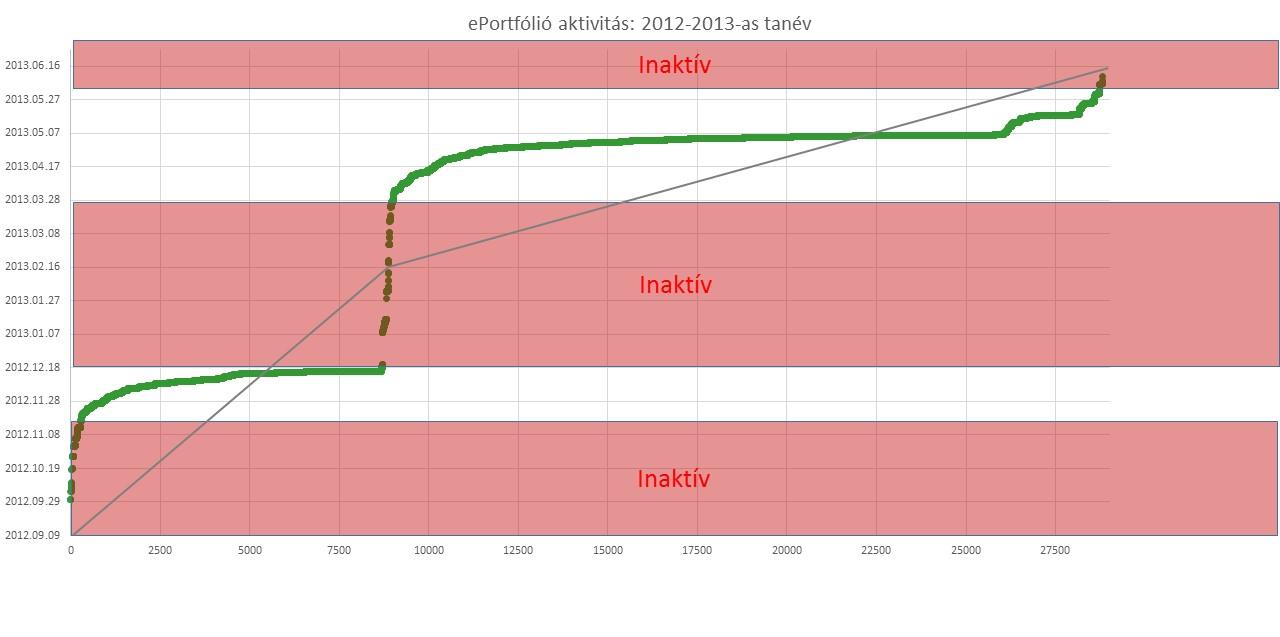 6.7.1.4. eportfólió aktivitás: 2012-2013-as tanév 31.