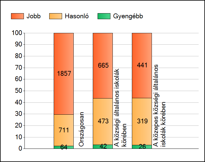 1a Átlageredmények A telephelyek átlageredményeinek összehasonlítása Matematika Az Önök eredményei a községi általános iskolai telephelyek eredményeihez viszonyítva A szignifikánsan jobban,