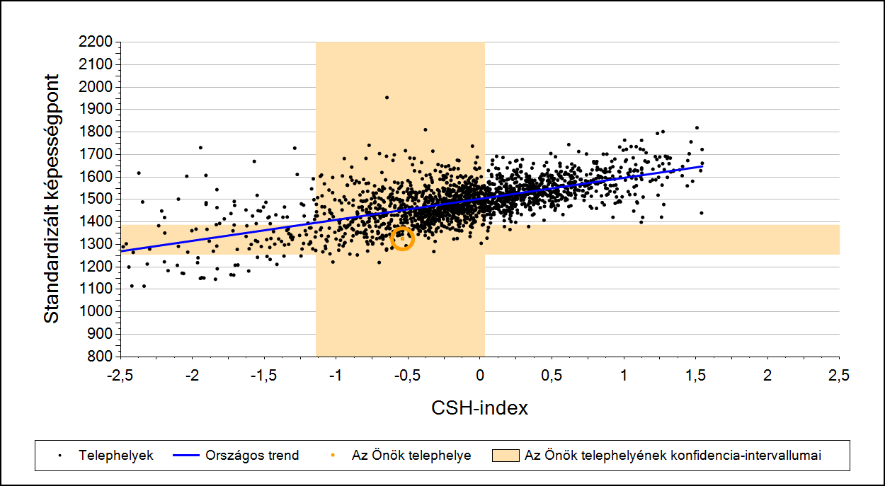 2a Átlageredmény a CSH-index tükrében* A telephelyek tanulóinak a CSH-index alapján várható és tényleges teljesítménye Matematika A községi általános iskolai telephelyek tanulóinak a CSH-index