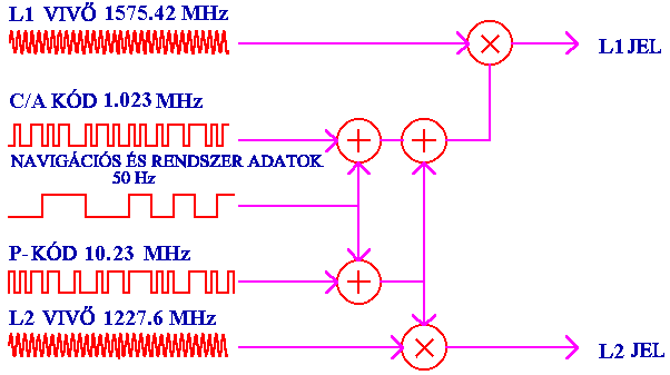 GPS adatok A GPS műholdak két jelet sugároznak: L1 vivő 1575,42 MHz L2 vivő 1227,60 MHz Mindkét vivő frekvenciája