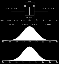 Boxplot és nterquartls