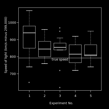 Egyszerű L-estmators vzualzácója box plot