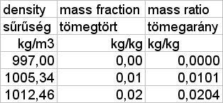 Értékek átszámítása Hogyan számítottuk a 0,0204-et? =B6/(1-B6) a B6 cellában a tömegtört áll A kémiában használatos változat.