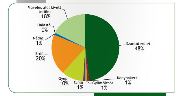 Magyarországi földhasználat művelési ágak szerint (forrás: KSH-STADAT) A talaj szennyezése talajszennyezés: a talajba közvetlenül vagy levegővel és/vagy vízzel közvetítve a talaj termékenységét