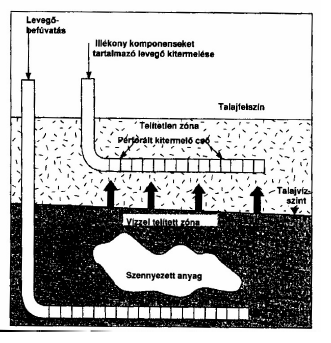 a) Átlevegőztetés illékony szénhidrogének eltávolítására b) In situ talajmosás