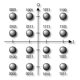 Digitális modulációk QAM (quadratura amplitudo modulation) A PSK továbbfejlesztésének tekinthető, bár