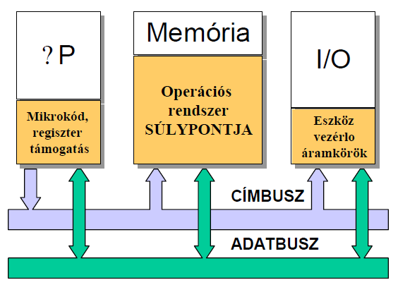 SZÁMÍTÓGÉP FELÉPÍTÉSE HARDVER MEGKÖZELÍTÉS Az operációs rendszereknek hardverkezeőo funkciójukból következően azonban vannak erősen hardver-specifikus funkciói is, amelyeket a működési sebesség