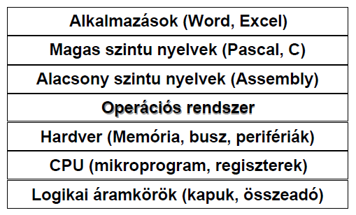 SZÁMÍTÓGÉP FELÉPÍTÉSE FUNKCIONÁLIS