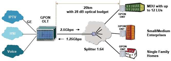 PASSZÍV OPTIKAI HÁLÓZATOK (PON) GPON (Gigabit PON) A GPON lehetővé teszi a szolgáltatások (pl. adat, hang) megkülönböztetését. A GPON támogatja az Ethernet és ATM alapú átvitelt.