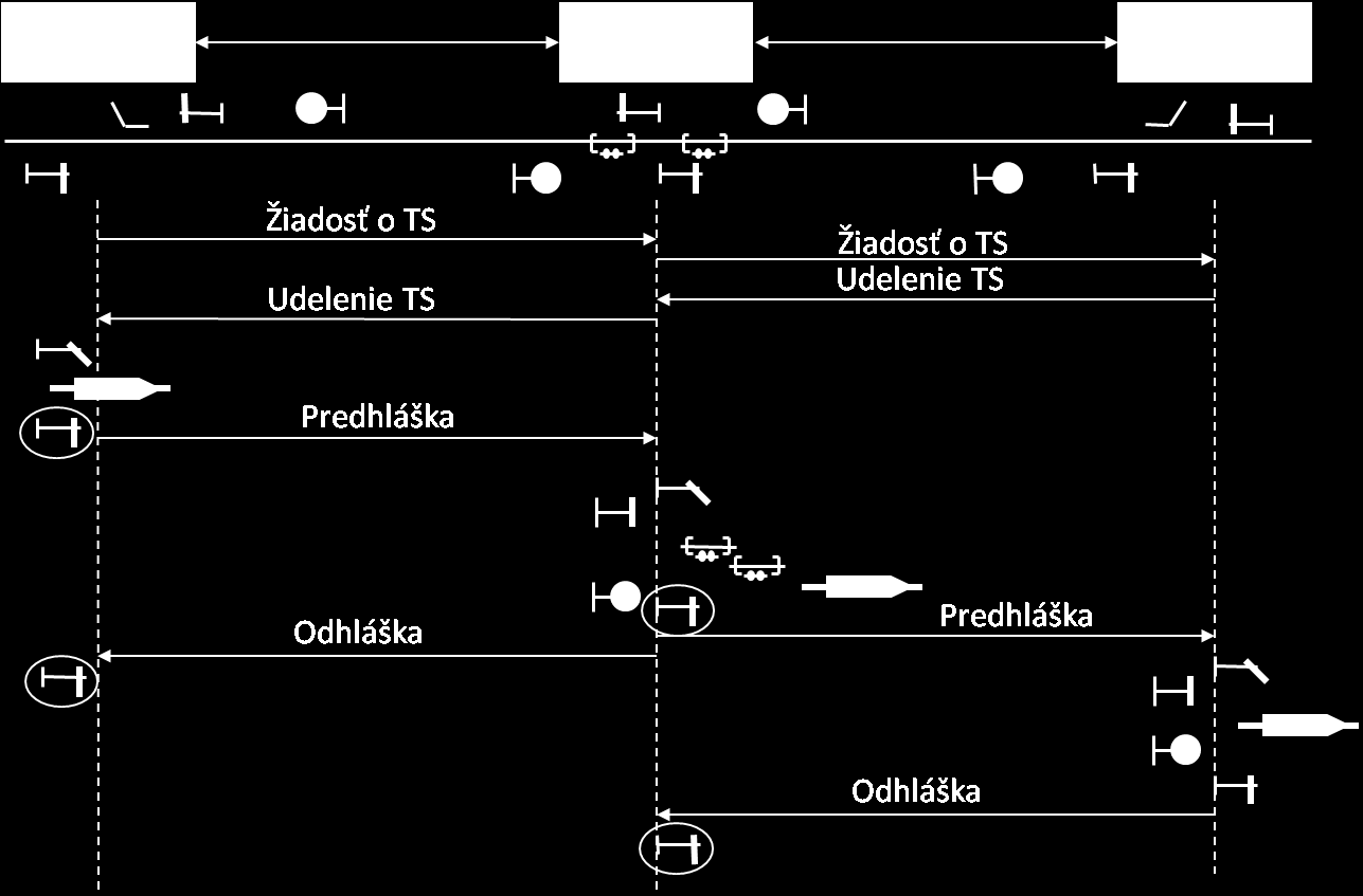 Félautomatikus blokkok HJ - hozzájárulás HJ kérése HJ adása HJ kérése HJ adása Előjelentés Visszajelentés