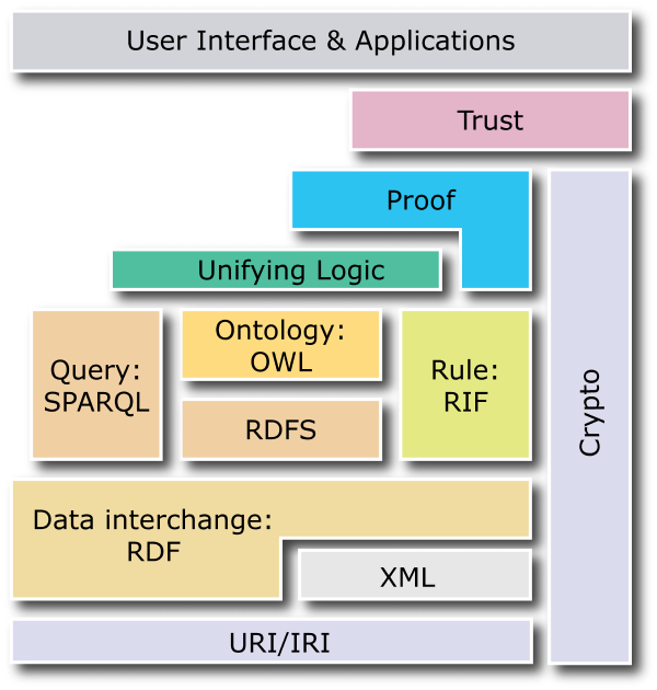 Semantic