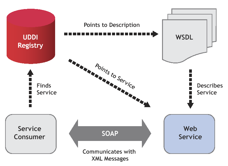 Web Services UDDI - Universal Description,