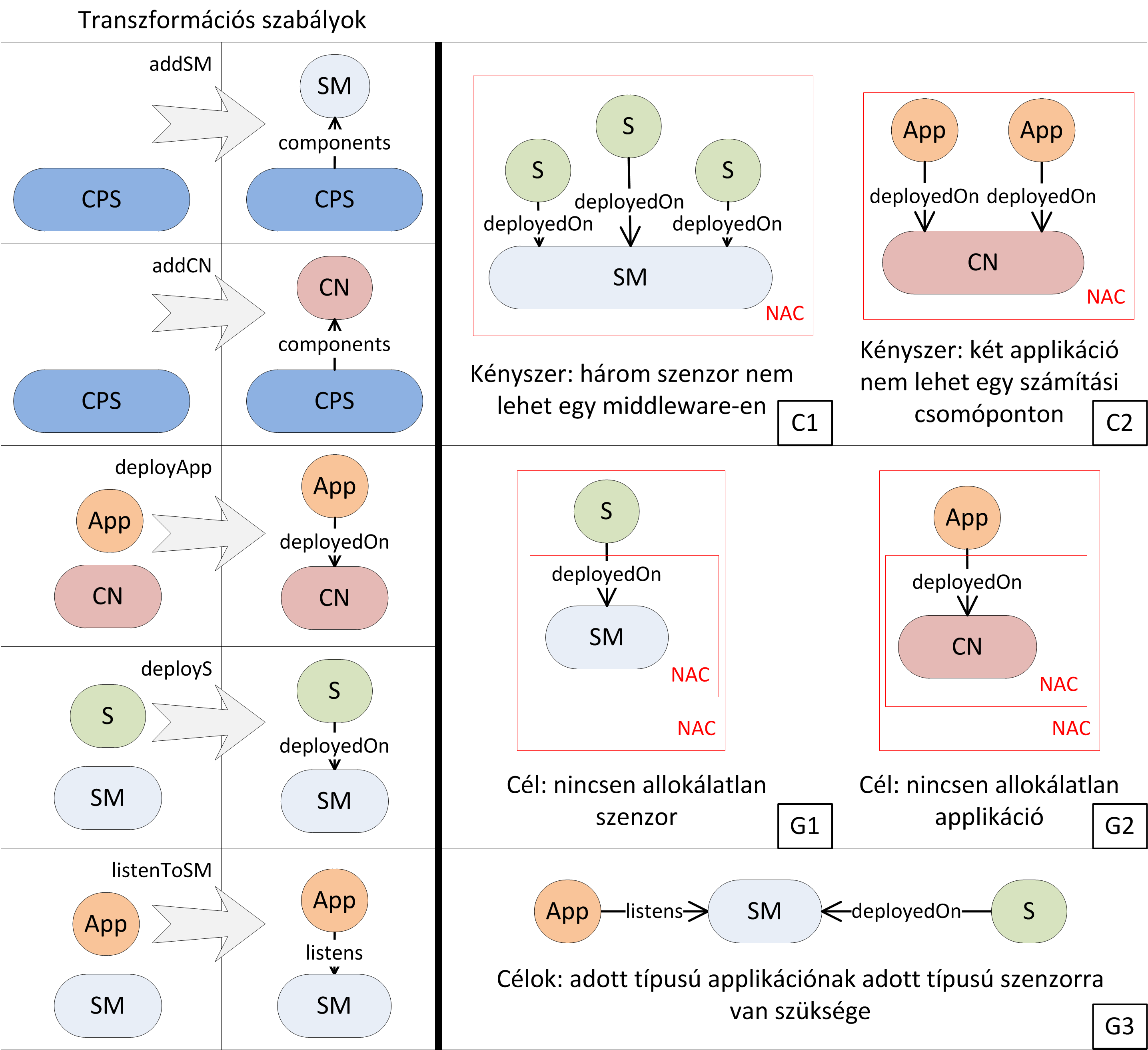 2. FEJEZET. HÁTTÉRTECHNOLÓGIÁK 2.6. ábra. Példa feladat szabályai, kényszerei, céljai Egy keresési algoritmus esetében beszélhetünk keresési térről, amit jelen esetben tervezési térnek hívunk.