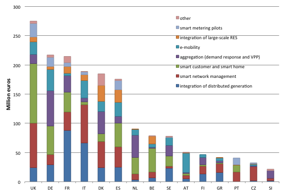 Okos hálózati beruházások szintje Európában Kumulált beruházások 2012-ig Forrás: JRC