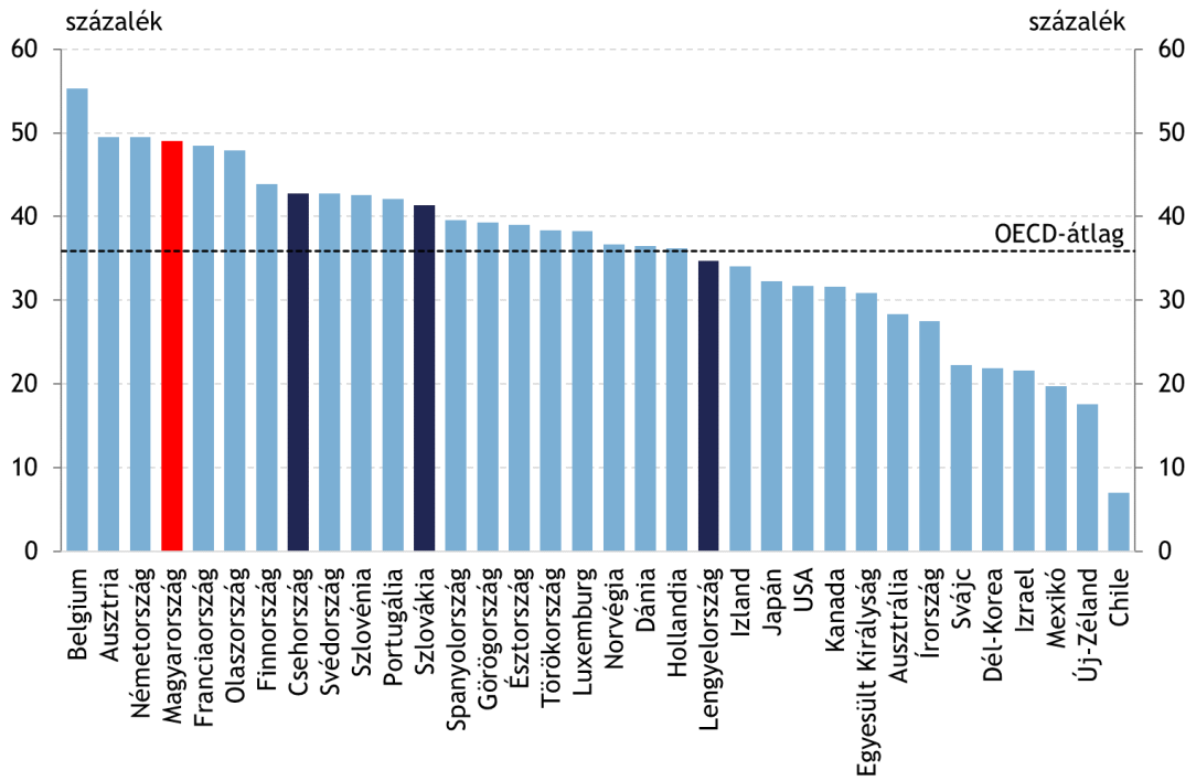 1. ábra: Az átlagos adóék gyermektelen, egyedülálló adózó esetén az átlagbér 100 százalékánál az OECD-országokban 2015-ben Forrás: OECD A magyar átlagos adóék az OECD országok között a negyedik