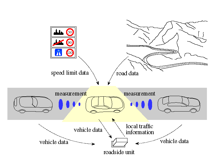 Hosszirányú dinamika - Sebességprofil szabályozás A jármű irányítórendszereit nemcsak egymással, hanem a környezettel is össze kell hangolni.