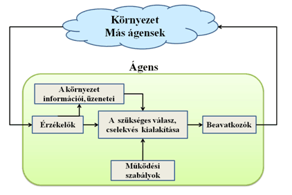 Anyagáramlási rendszerek szimulációs modellezése ABS-Agent Based Simulation (ágens alapú szimulációk) Ágens alkalmazása a szimulációban: Egy ágens olyan szoftvermodult jelent, mely autonóm módon