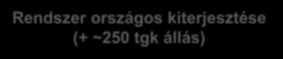 Σ= 360 Rendszer országos kiterjesztése (+ ~250 tgk állás) Rendszerbővítés (M1) II. ütem (további 7 pihenőhely/+102 tgk állás) Rendszerbővítés (M1) I.