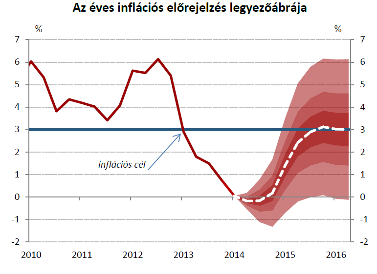 Inflációs célkövetés alapelvek Inflációs előrejelzés Hitelesség Piaci szereplők várakozásainak