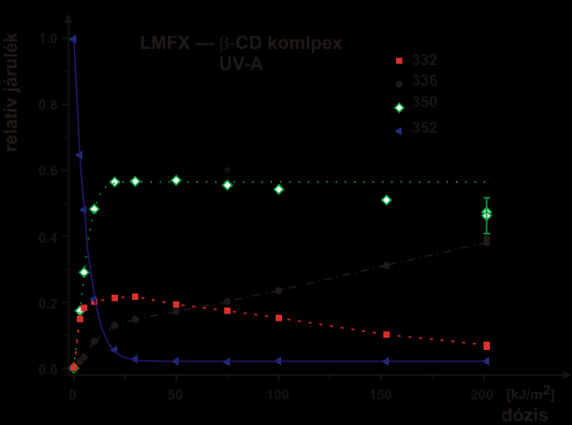 Eredmények ment: az m/z= 332 relatív járuléka 50 kj/m 2 feletti dózisoknál csökkenő tendenciát mutatott, míg a 336-os csúcsoké tovább nőtt.