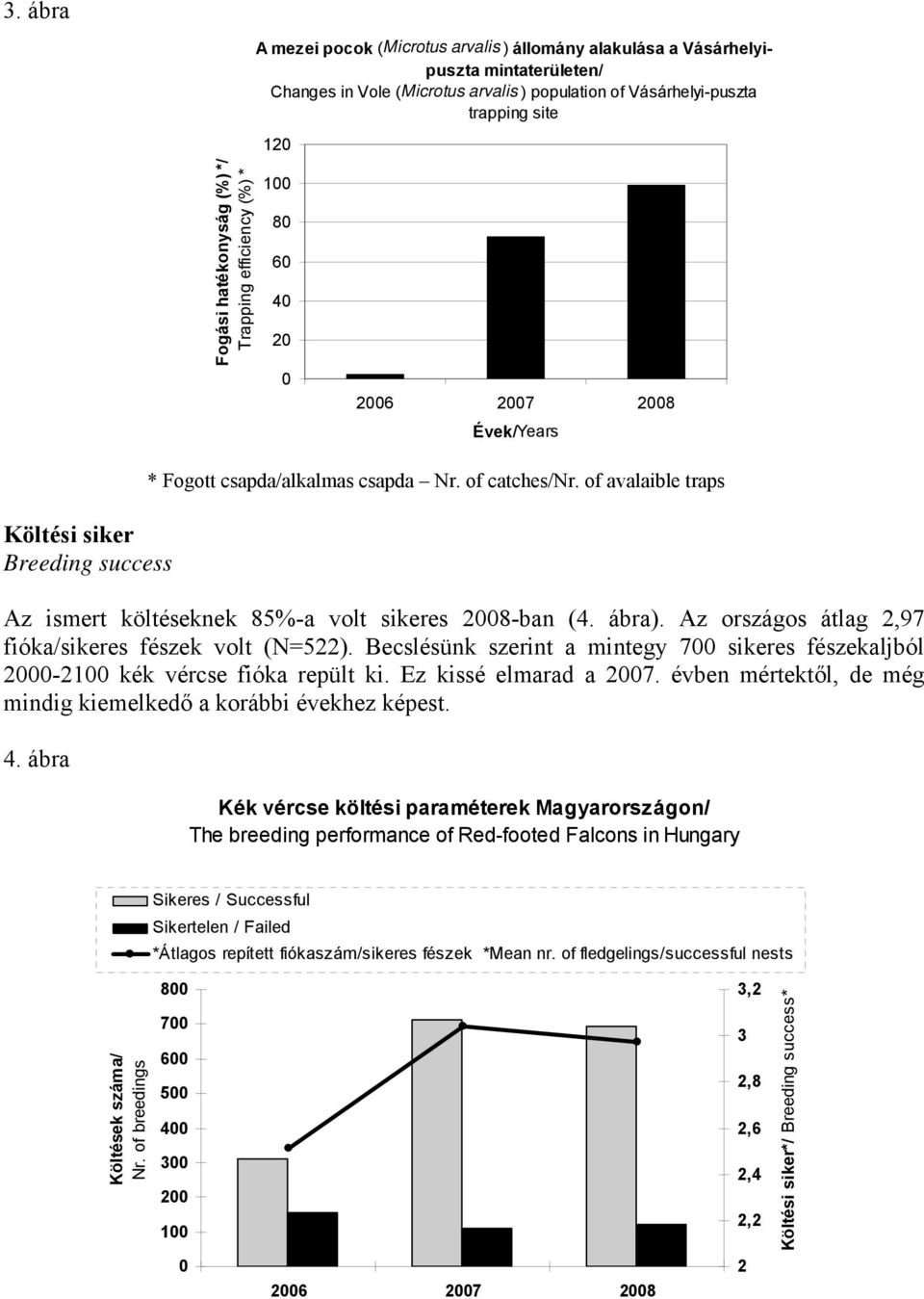 of avalaible traps Az ismert költéseknek 85%-a volt sikeres 28-ban (4. ábra). Az országos átlag 2,97 fióka/sikeres fészek volt (N=522).