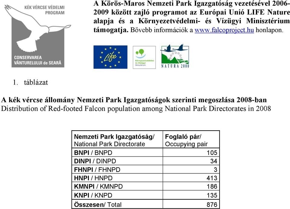 táblázat A kék vércse állomány Nemzeti Park Igazgatóságok szerinti megoszlása 28-ban Distribution of Red-footed Falcon population among National