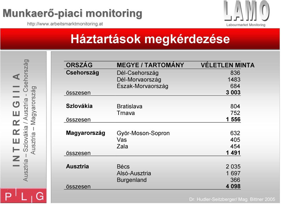 Szlovákia Bratislava 84 Trnava 752 összesen 1 556 Magyarország Györ-Moson-Sopron