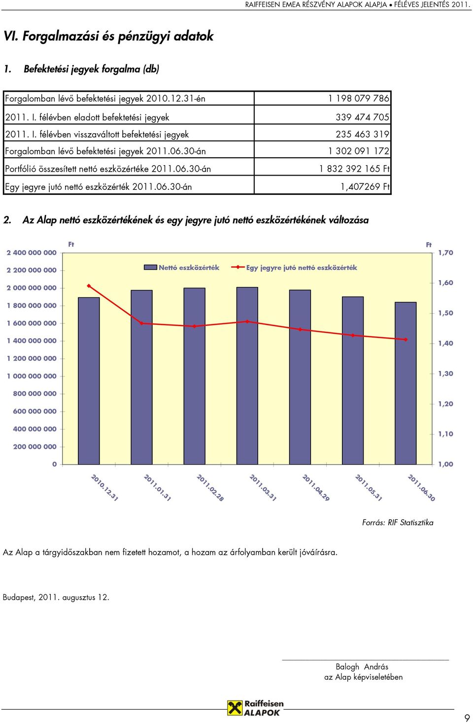 06.30-án 1 198 079 786 339 474 705 235 463 319 1 302 091 172 1 832 392 165 Ft 1,407269 Ft 2.