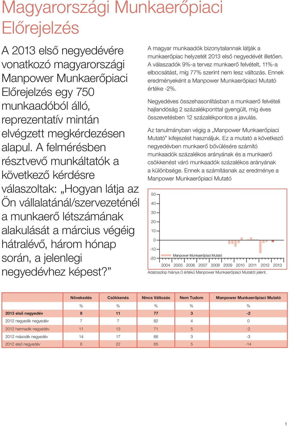 jelenlegi negyedévhez képest? A magyar munkaadók bizonytalannak látják a munkaerőpiac helyzetét 213 első negyedévét illetően.