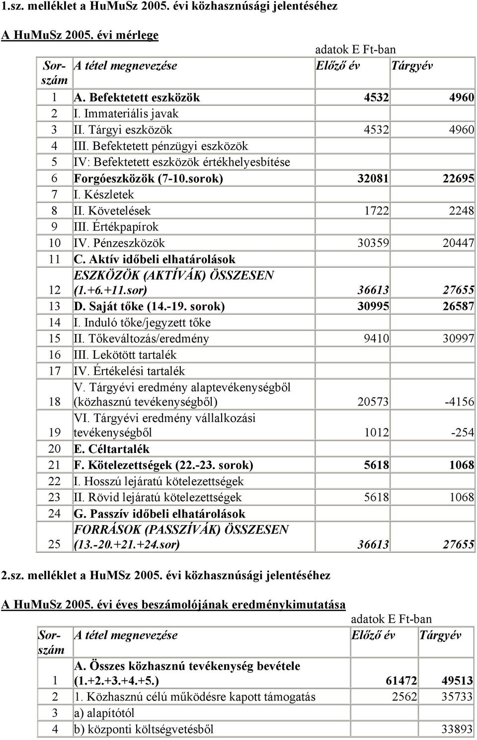 Befektetett pénzügyi eszközök 5 IV: Befektetett eszközök értékhelyesbítése 6 Forgóeszközök (7-10.sorok) 32081 22695 7 I. Készletek 8 II. Követelések 1722 2248 9 III. Értékpapírok 10 IV.