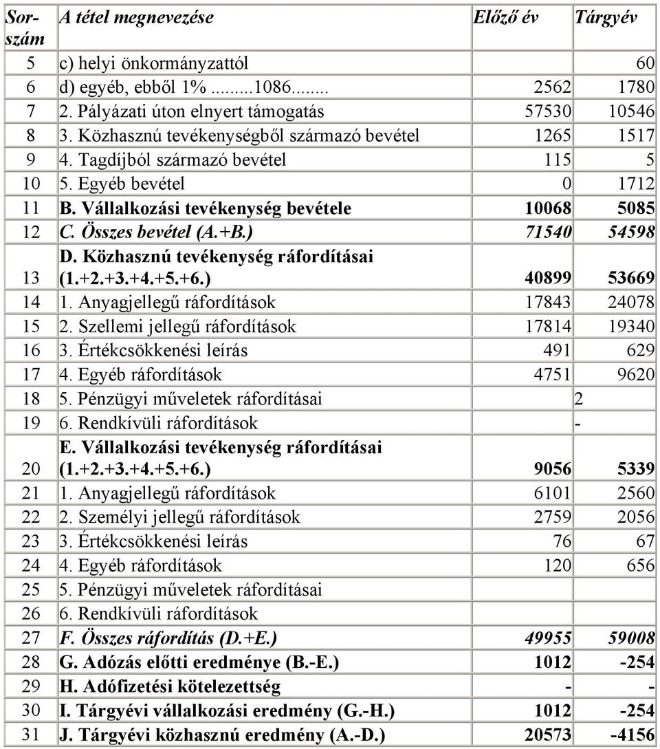 ) 71540 54598 D. Közhasznú tevékenység ráfordításai 13 (1.+2.+3.+4.+5.+6.) 40899 53669 14 1. Anyagjellegű ráfordítások 17843 24078 15 2. Szellemi jellegű ráfordítások 17814 19340 16 3.