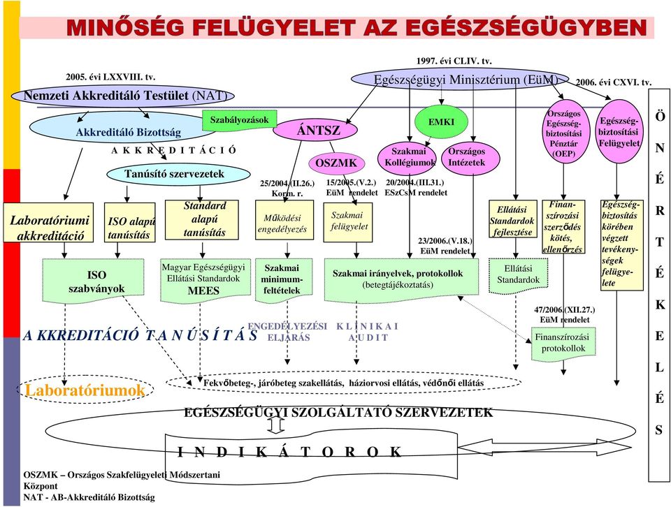 MEES T A N Ú S Í T Á S OSZMK Országos Szakfelügyeleti Módszertani Központ NAT - AB-Akkreditáló Bizottság Szabályozások 25/2004.(II.26.) Korm. r.