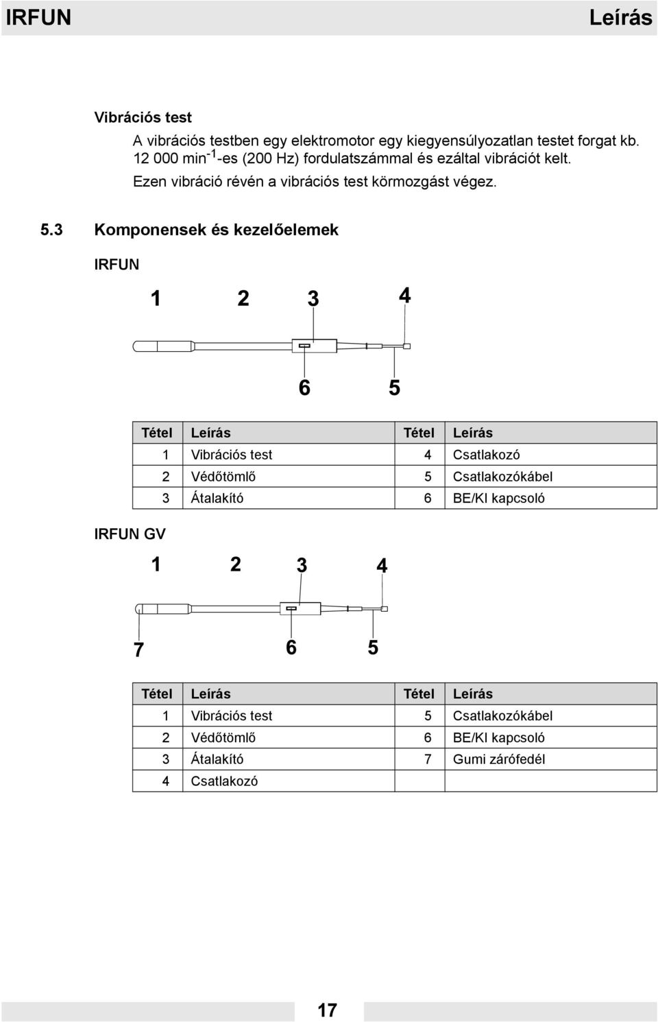 3 Komponensek és kezelőelemek IRFUN Tétel Leírás Tétel Leírás 1 Vibrációs test 4 Csatlakozó 2 Védőtömlő 5 Csatlakozókábel 3