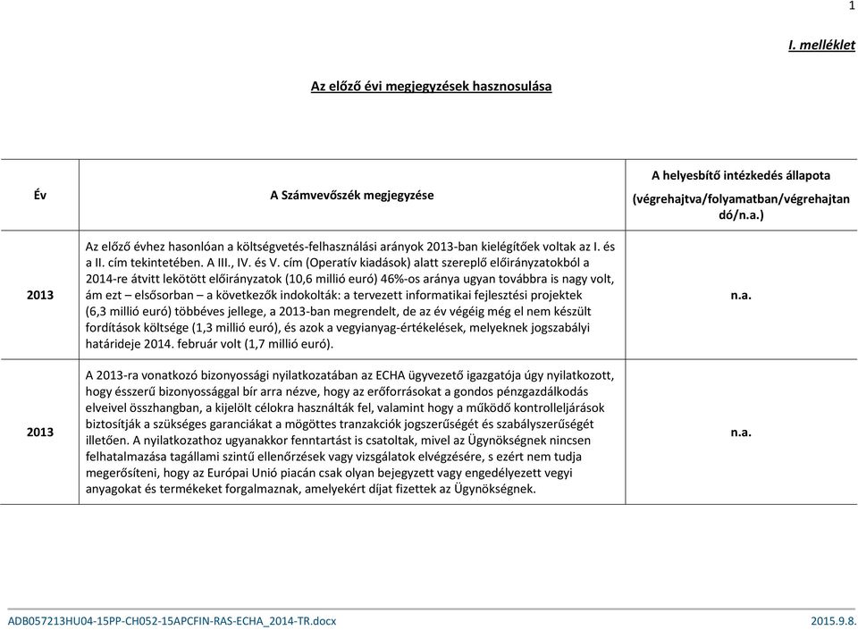 cím (Operatív kiadások) alatt szereplő előirányzatokból a 2014-re átvitt lekötött előirányzatok (10,6 millió euró) 46%-os aránya ugyan továbbra is nagy volt, ám ezt elsősorban a következők