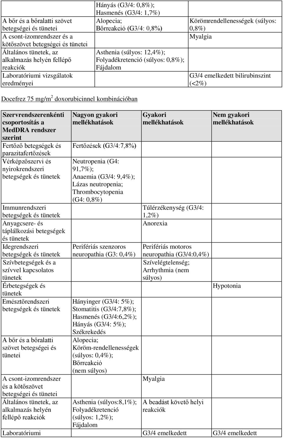 emelkedett bilirubinszint (<2%) Docefrez 75 mg/m 2 doxorubicinnel kombinációban Szervrendszerenkénti csoportosítás a MedDRA rendszer szerint Fertőző betegségek és parazitafertőzések Vérképzőszervi és