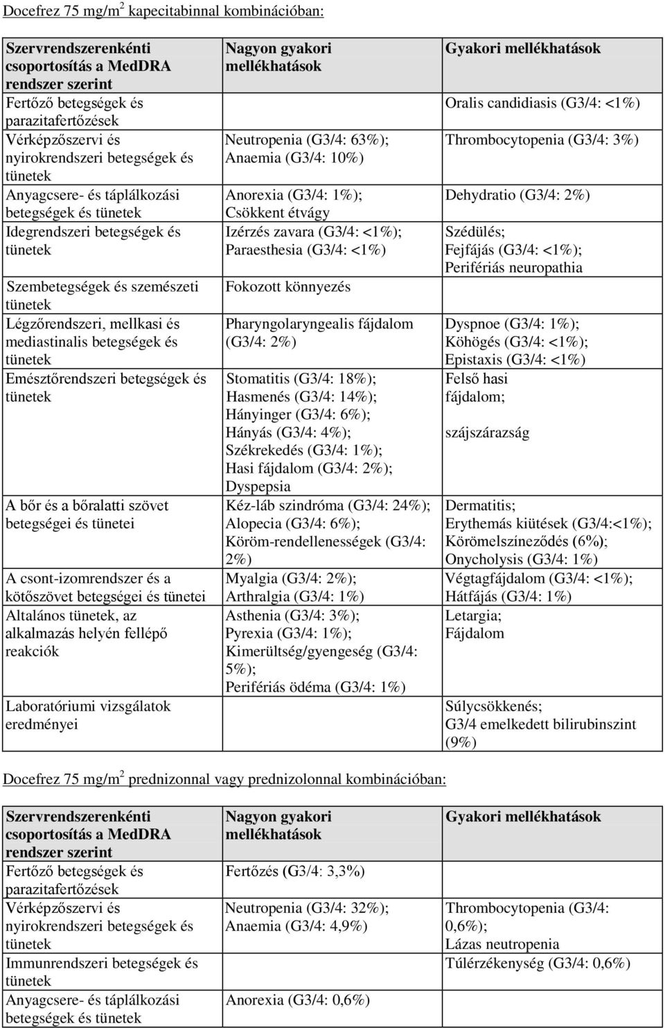 bőralatti szövet betegségei és tünetei A csont-izomrendszer és a kötőszövet betegségei és tünetei Altalános, az alkalmazás helyén fellépő reakciók Laboratóriumi vizsgálatok eredményei Nagyon gyakori