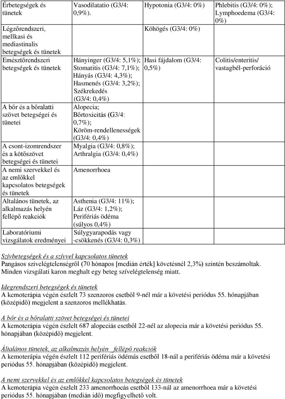 Hányinger (G3/4: 5,1%); Stomatitis (G3/4: 7,1%); Hányás (G3/4: 4,3%); Hasmenés (G3/4: 3,2%); Székrekedés (G3/4: 0,4%) Alopecia; Bőrtoxicitás (G3/4: 0,7%); Köröm-rendellenességek (G3/4: 0,4%) Myalgia