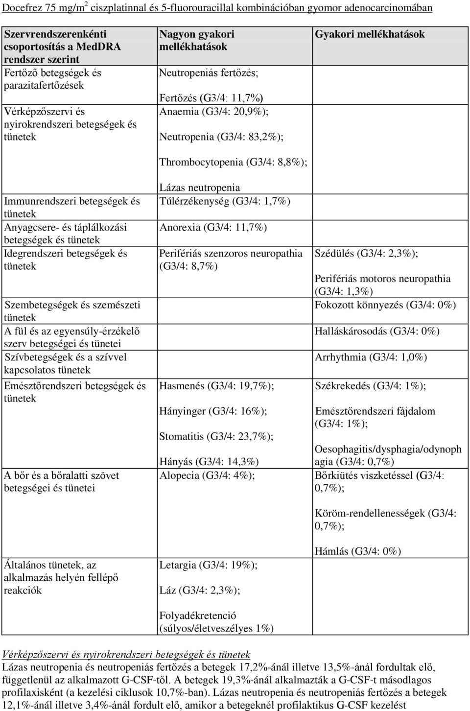 egyensúly-érzékelő szerv betegségei és tünetei Szívbetegségek és a szívvel kapcsolatos Emésztőrendszeri betegségek és A bőr és a bőralatti szövet betegségei és tünetei Általános, az alkalmazás helyén