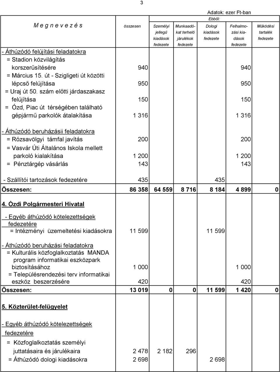 Vasvár Úti Általános Iskola mellett parkoló kialakítása 1 200 1 200 = Pénztárgép vásárlás 143 143 - Szállítói tartozások 435 435 Összesen: 86 358 64 559 8 716 8 184 4 899 0 4.