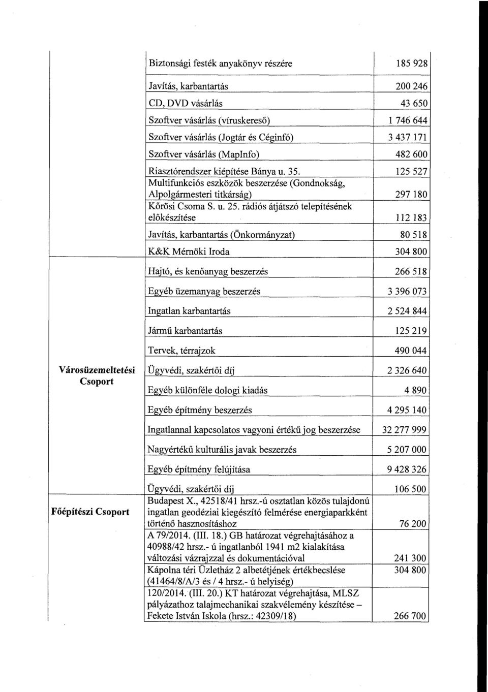 rádiós átjátszó telepítésének előkészítése 112 183 Javítás, karbantartás (Önkormányzat) 80 518 K&K Mémöki Iroda 304 800 Hajtó, és kenőanyag beszerzés 266 518 Egyéb üzemanyag beszerzés 3 396 073