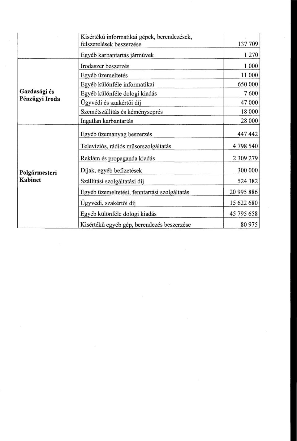 üzemanyag beszerzés 447 442 Televíziós, rádiós műsorszolgáltatás 4 798 540 Reklám és propaganda kiadás 2 309 279 Polgármesteri Díjak, egyéb befizetések 300 OOO Kabinet Szállítási